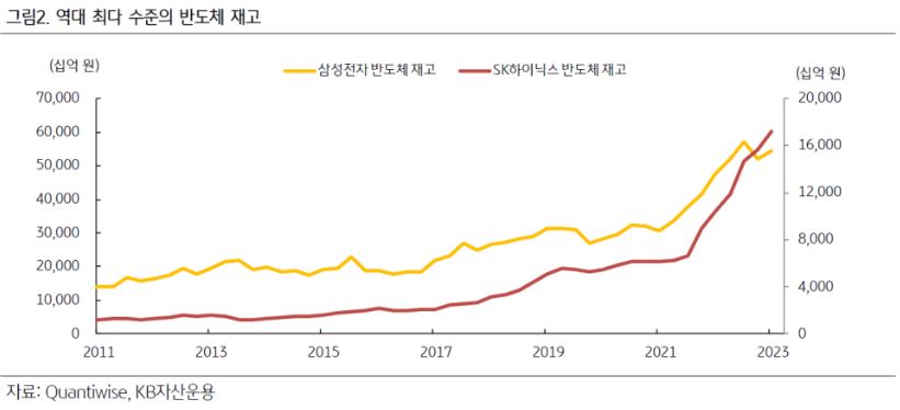 역대 최다 수준을 보였던 '반도체 재고'. 2011년 이후 최다치를 기록.